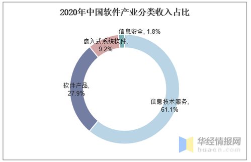 2020年中國(guó)軟件業(yè)發(fā)展概況 收入、出口、從業(yè)規(guī)模與競(jìng)爭(zhēng)格局分析